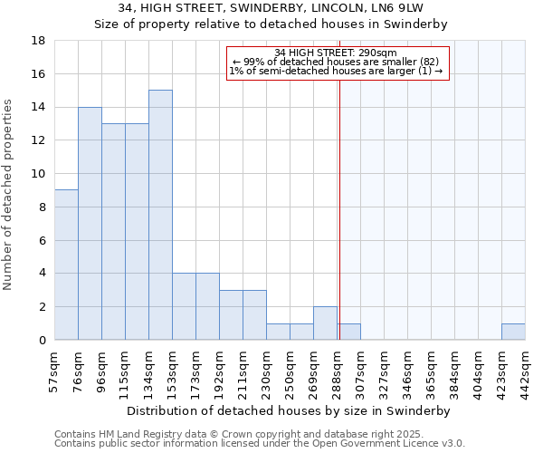 34, HIGH STREET, SWINDERBY, LINCOLN, LN6 9LW: Size of property relative to detached houses houses in Swinderby