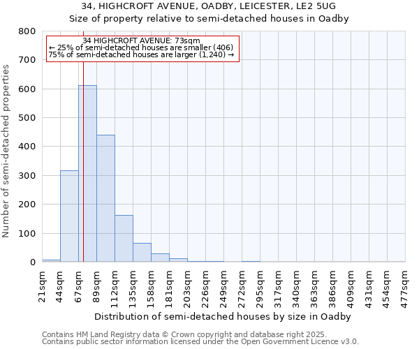 34, HIGHCROFT AVENUE, OADBY, LEICESTER, LE2 5UG: Size of property relative to semi-detached houses houses in Oadby