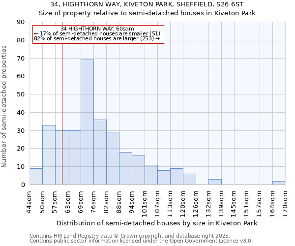34, HIGHTHORN WAY, KIVETON PARK, SHEFFIELD, S26 6ST: Size of property relative to semi-detached houses houses in Kiveton Park
