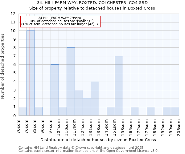 34, HILL FARM WAY, BOXTED, COLCHESTER, CO4 5RD: Size of property relative to detached houses houses in Boxted Cross