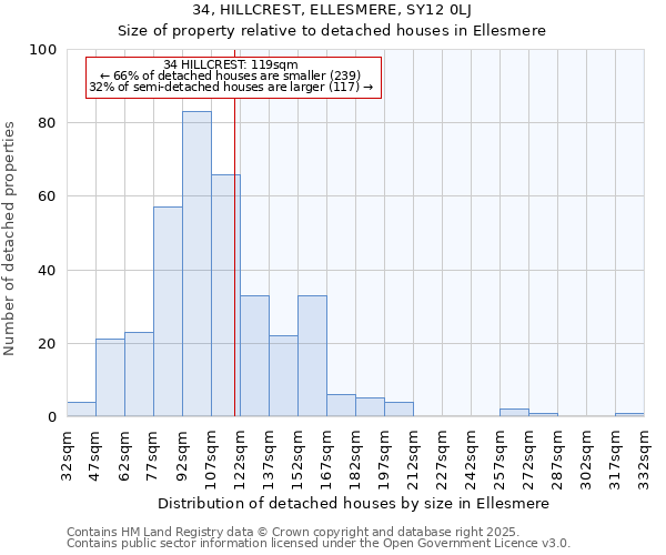 34, HILLCREST, ELLESMERE, SY12 0LJ: Size of property relative to detached houses houses in Ellesmere
