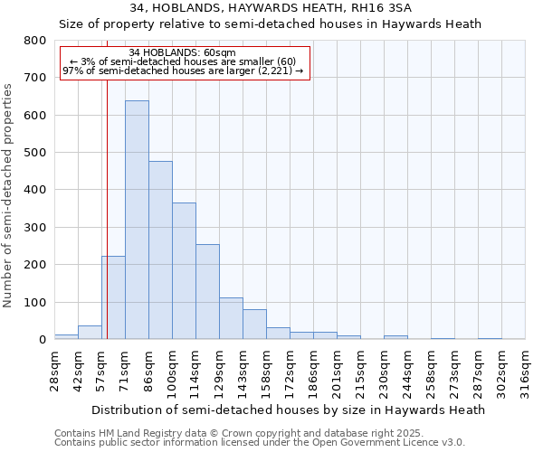 34, HOBLANDS, HAYWARDS HEATH, RH16 3SA: Size of property relative to semi-detached houses houses in Haywards Heath