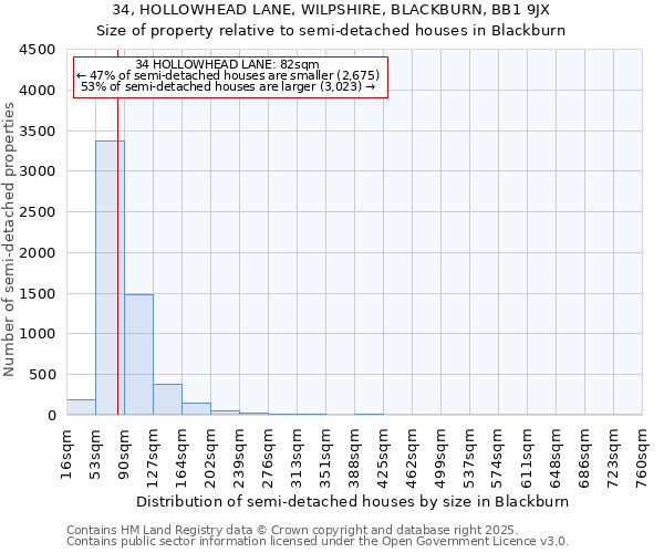 34, HOLLOWHEAD LANE, WILPSHIRE, BLACKBURN, BB1 9JX: Size of property relative to semi-detached houses houses in Blackburn