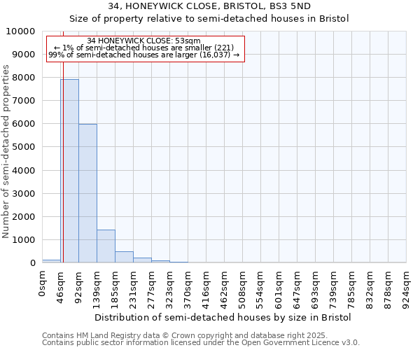 34, HONEYWICK CLOSE, BRISTOL, BS3 5ND: Size of property relative to semi-detached houses houses in Bristol