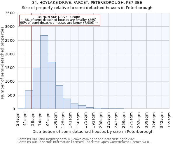 34, HOYLAKE DRIVE, FARCET, PETERBOROUGH, PE7 3BE: Size of property relative to semi-detached houses houses in Peterborough