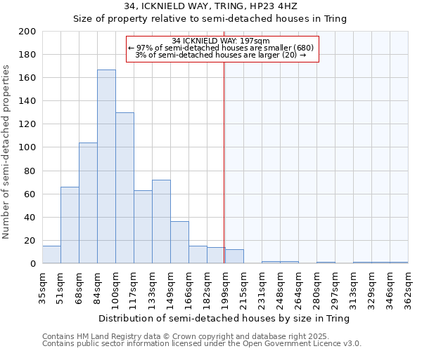 34, ICKNIELD WAY, TRING, HP23 4HZ: Size of property relative to semi-detached houses houses in Tring