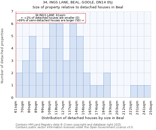 34, INGS LANE, BEAL, GOOLE, DN14 0SJ: Size of property relative to detached houses in Beal