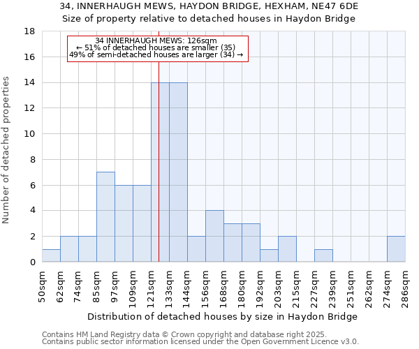 34, INNERHAUGH MEWS, HAYDON BRIDGE, HEXHAM, NE47 6DE: Size of property relative to detached houses houses in Haydon Bridge
