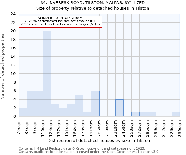 34, INVERESK ROAD, TILSTON, MALPAS, SY14 7ED: Size of property relative to detached houses houses in Tilston