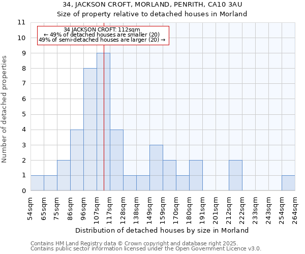 34, JACKSON CROFT, MORLAND, PENRITH, CA10 3AU: Size of property relative to detached houses houses in Morland