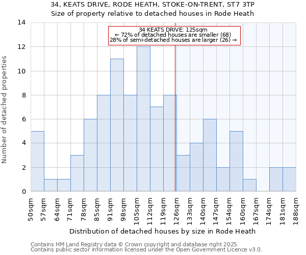 34, KEATS DRIVE, RODE HEATH, STOKE-ON-TRENT, ST7 3TP: Size of property relative to detached houses houses in Rode Heath