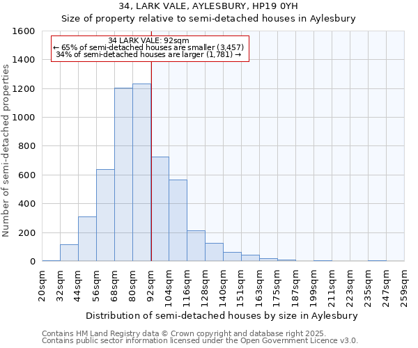34, LARK VALE, AYLESBURY, HP19 0YH: Size of property relative to semi-detached houses houses in Aylesbury
