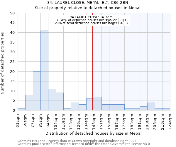 34, LAUREL CLOSE, MEPAL, ELY, CB6 2BN: Size of property relative to detached houses houses in Mepal