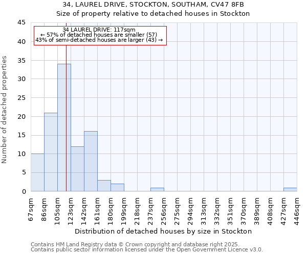 34, LAUREL DRIVE, STOCKTON, SOUTHAM, CV47 8FB: Size of property relative to detached houses in Stockton