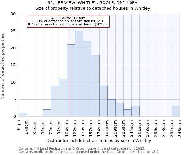 34, LEE VIEW, WHITLEY, GOOLE, DN14 0FH: Size of property relative to detached houses houses in Whitley
