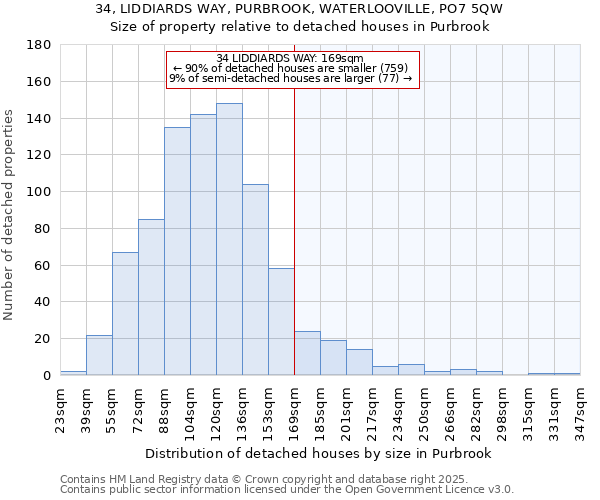 34, LIDDIARDS WAY, PURBROOK, WATERLOOVILLE, PO7 5QW: Size of property relative to detached houses houses in Purbrook