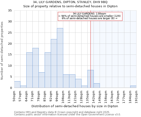 34, LILY GARDENS, DIPTON, STANLEY, DH9 9BQ: Size of property relative to semi-detached houses houses in Dipton