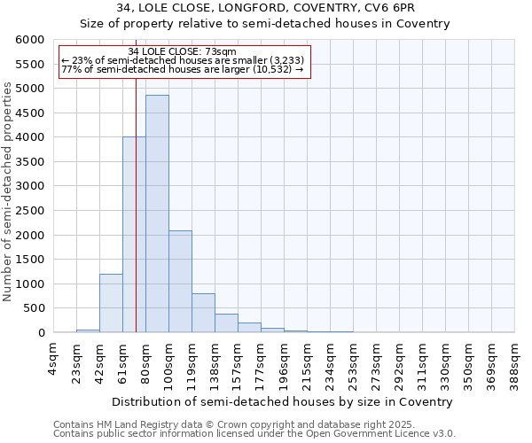 34, LOLE CLOSE, LONGFORD, COVENTRY, CV6 6PR: Size of property relative to semi-detached houses houses in Coventry