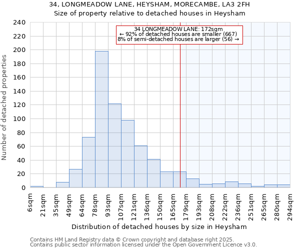 34, LONGMEADOW LANE, HEYSHAM, MORECAMBE, LA3 2FH: Size of property relative to detached houses houses in Heysham