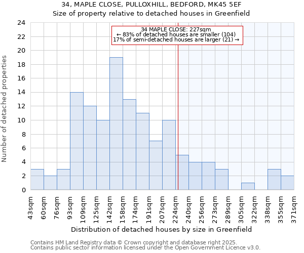 34, MAPLE CLOSE, PULLOXHILL, BEDFORD, MK45 5EF: Size of property relative to detached houses houses in Greenfield