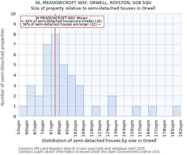 34, MEADOWCROFT WAY, ORWELL, ROYSTON, SG8 5QU: Size of property relative to semi-detached houses houses in Orwell