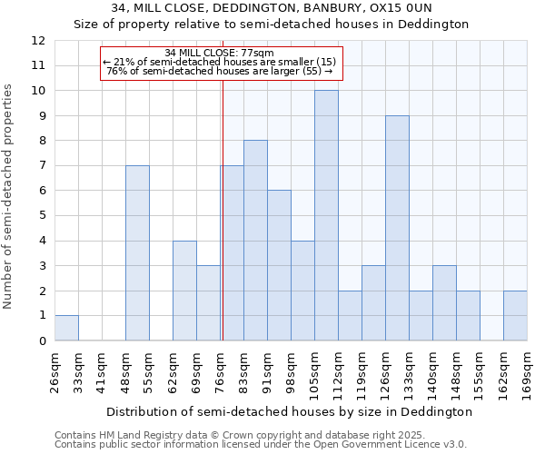 34, MILL CLOSE, DEDDINGTON, BANBURY, OX15 0UN: Size of property relative to semi-detached houses houses in Deddington