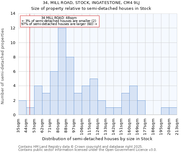 34, MILL ROAD, STOCK, INGATESTONE, CM4 9LJ: Size of property relative to semi-detached houses houses in Stock