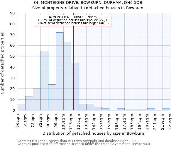 34, MONTEIGNE DRIVE, BOWBURN, DURHAM, DH6 5QB: Size of property relative to detached houses houses in Bowburn