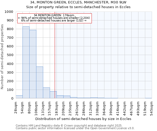 34, MONTON GREEN, ECCLES, MANCHESTER, M30 9LW: Size of property relative to detached houses in Eccles