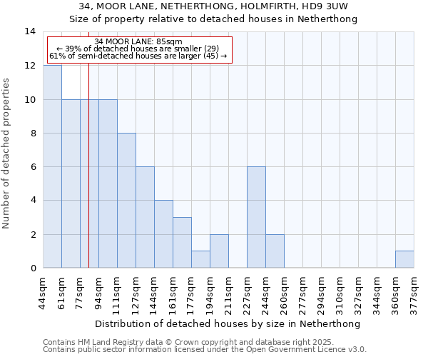 34, MOOR LANE, NETHERTHONG, HOLMFIRTH, HD9 3UW: Size of property relative to detached houses houses in Netherthong