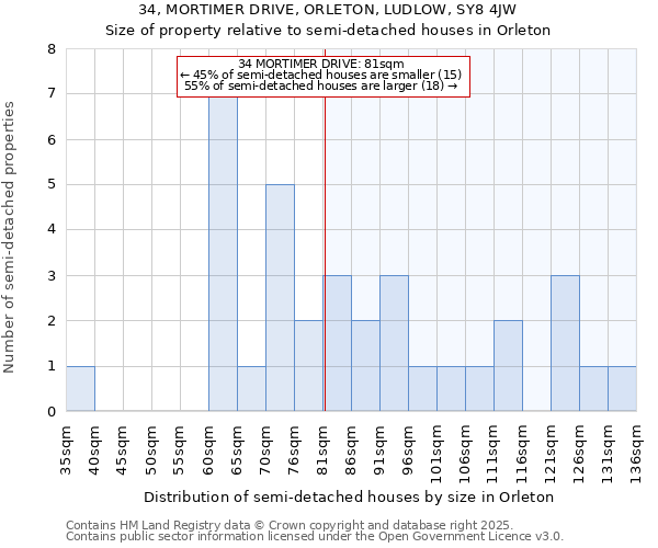 34, MORTIMER DRIVE, ORLETON, LUDLOW, SY8 4JW: Size of property relative to semi-detached houses houses in Orleton