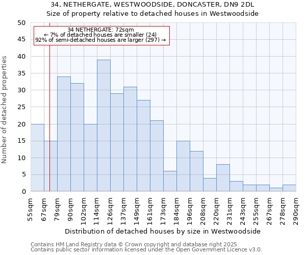 34, NETHERGATE, WESTWOODSIDE, DONCASTER, DN9 2DL: Size of property relative to detached houses houses in Westwoodside