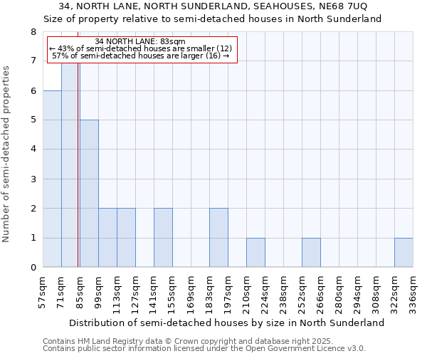 34, NORTH LANE, NORTH SUNDERLAND, SEAHOUSES, NE68 7UQ: Size of property relative to detached houses in North Sunderland