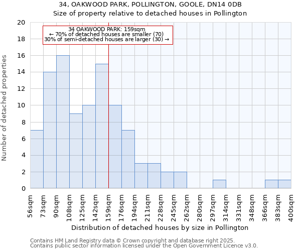34, OAKWOOD PARK, POLLINGTON, GOOLE, DN14 0DB: Size of property relative to detached houses houses in Pollington