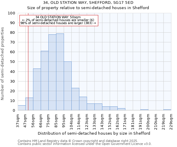 34, OLD STATION WAY, SHEFFORD, SG17 5ED: Size of property relative to semi-detached houses houses in Shefford