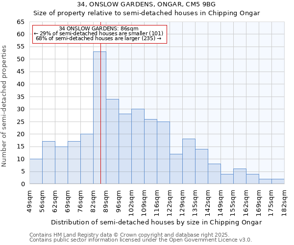 34, ONSLOW GARDENS, ONGAR, CM5 9BG: Size of property relative to semi-detached houses houses in Chipping Ongar