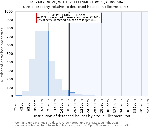 34, PARK DRIVE, WHITBY, ELLESMERE PORT, CH65 6RA: Size of property relative to detached houses houses in Ellesmere Port