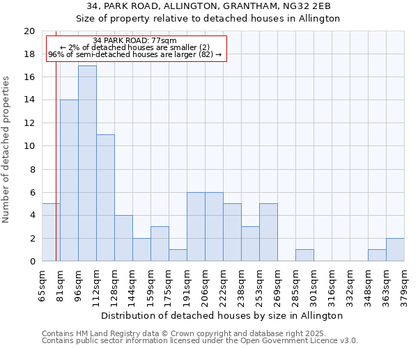 34, PARK ROAD, ALLINGTON, GRANTHAM, NG32 2EB: Size of property relative to detached houses houses in Allington