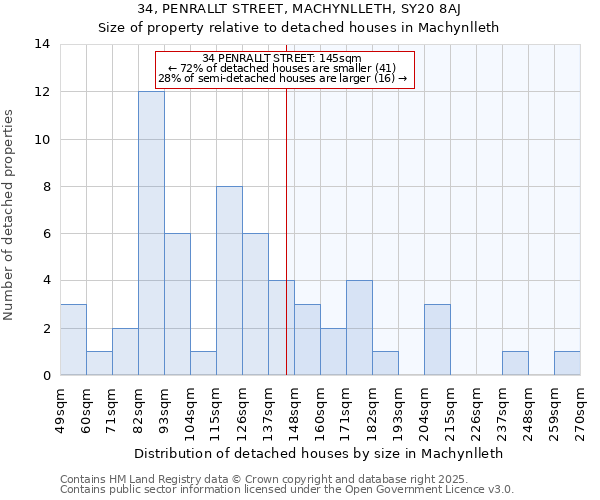 34, PENRALLT STREET, MACHYNLLETH, SY20 8AJ: Size of property relative to detached houses houses in Machynlleth