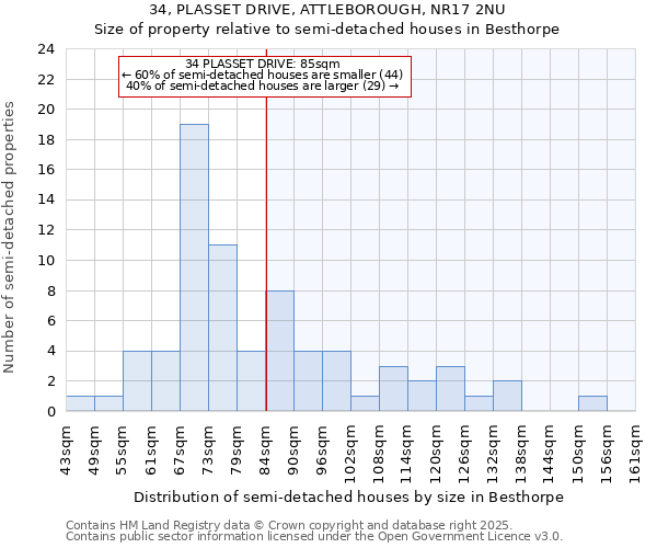 34, PLASSET DRIVE, ATTLEBOROUGH, NR17 2NU: Size of property relative to semi-detached houses houses in Besthorpe