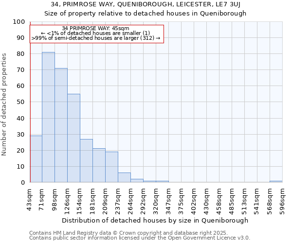 34, PRIMROSE WAY, QUENIBOROUGH, LEICESTER, LE7 3UJ: Size of property relative to detached houses houses in Queniborough