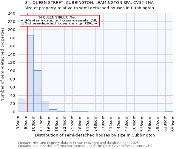 34, QUEEN STREET, CUBBINGTON, LEAMINGTON SPA, CV32 7NA: Size of property relative to semi-detached houses houses in Cubbington