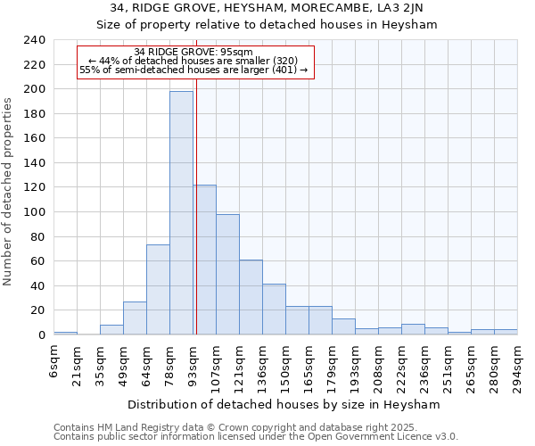 34, RIDGE GROVE, HEYSHAM, MORECAMBE, LA3 2JN: Size of property relative to detached houses houses in Heysham