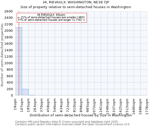 34, RIEVAULX, WASHINGTON, NE38 7JP: Size of property relative to semi-detached houses houses in Washington
