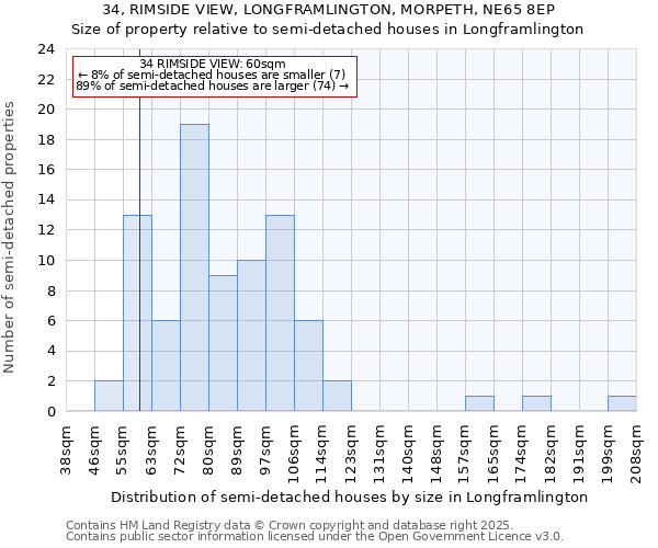 34, RIMSIDE VIEW, LONGFRAMLINGTON, MORPETH, NE65 8EP: Size of property relative to semi-detached houses houses in Longframlington