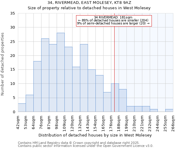 34, RIVERMEAD, EAST MOLESEY, KT8 9AZ: Size of property relative to detached houses houses in West Molesey
