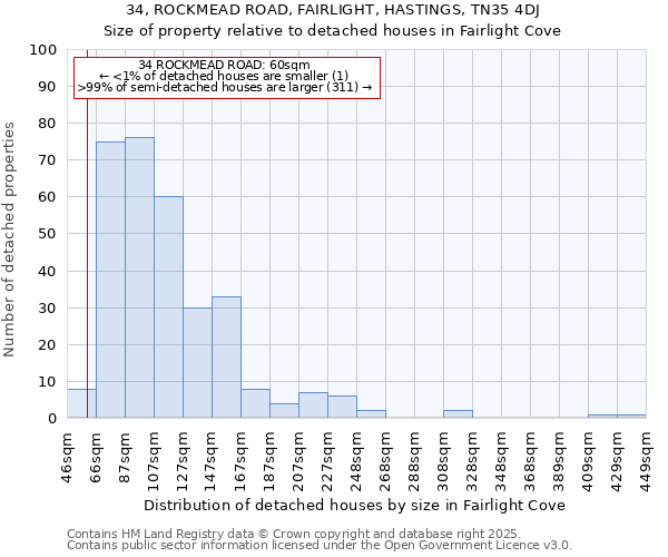 34, ROCKMEAD ROAD, FAIRLIGHT, HASTINGS, TN35 4DJ: Size of property relative to detached houses houses in Fairlight Cove
