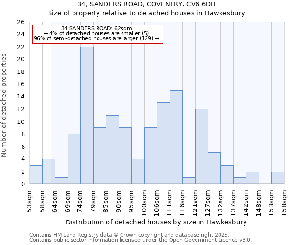 34, SANDERS ROAD, COVENTRY, CV6 6DH: Size of property relative to detached houses houses in Hawkesbury