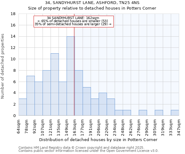 34, SANDYHURST LANE, ASHFORD, TN25 4NS: Size of property relative to detached houses houses in Potters Corner