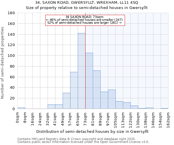 34, SAXON ROAD, GWERSYLLT, WREXHAM, LL11 4SQ: Size of property relative to semi-detached houses houses in Gwersyllt
